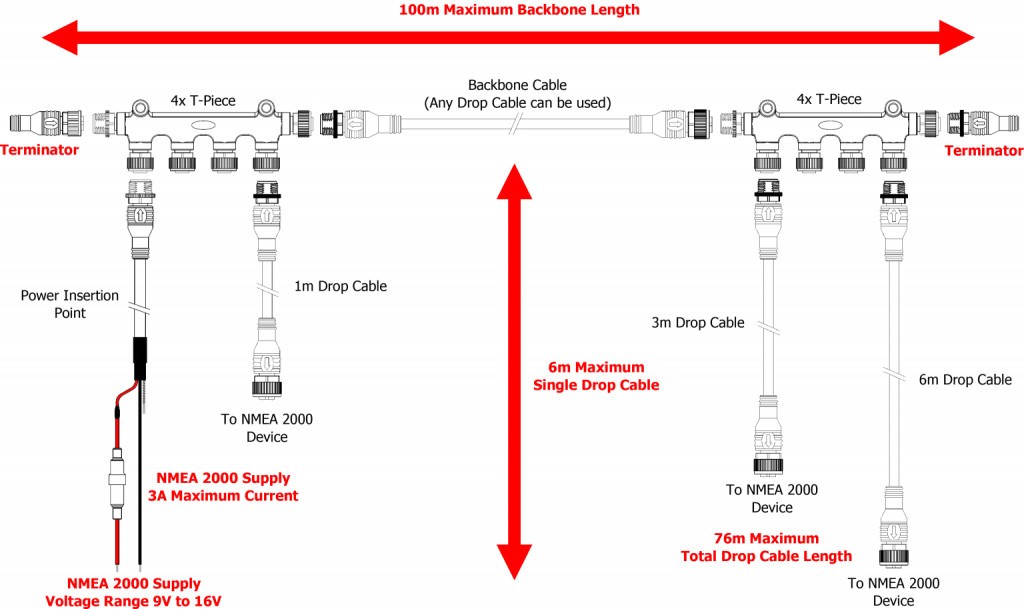 NMEA-2000-Network-Rule