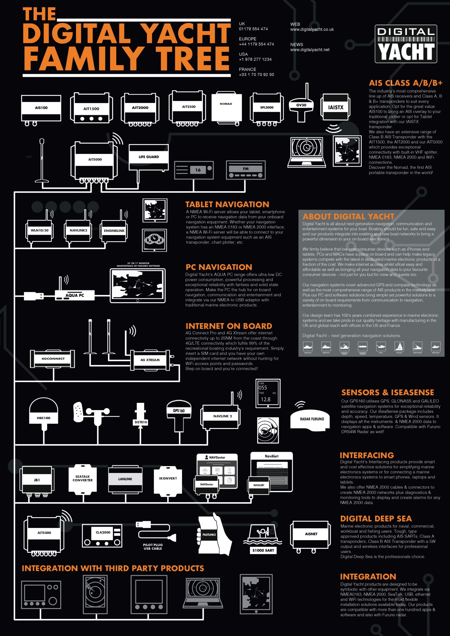 DIGITAL YACHT FAMILY TREE
